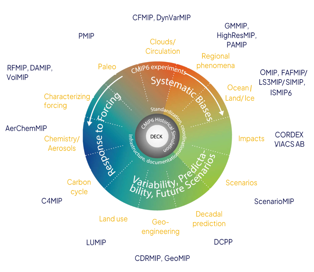 Schematic of the CMIP6 experiment design (Eyring et al., 2016). CMIP DECK experiments and the CMIP6 historical simulation form the inner part and are standard experiments. They represent an entry card for models that would like to participate in CMIP6 and its endorsed MIPs. The middle ring and outer ring connect science topics with corresponding CMIP6-endorsed MIPs.