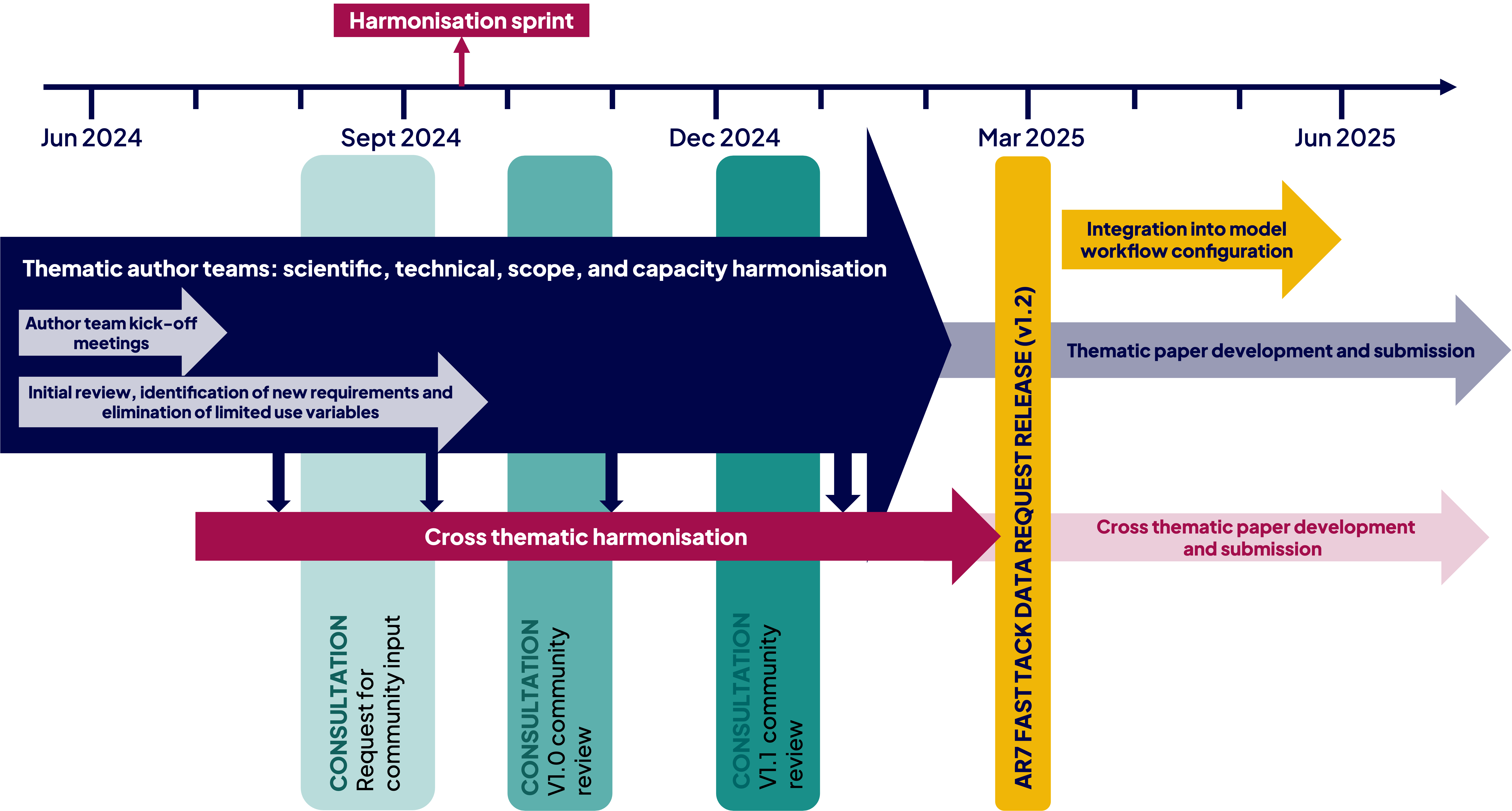 The CMIP7 Data Request is being developed through the new Harmonised Thematic Variables process. 